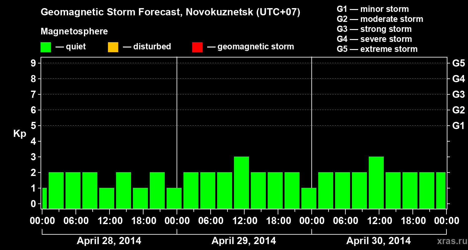 Forecast of the geomagnetic index&nbsp;Kp