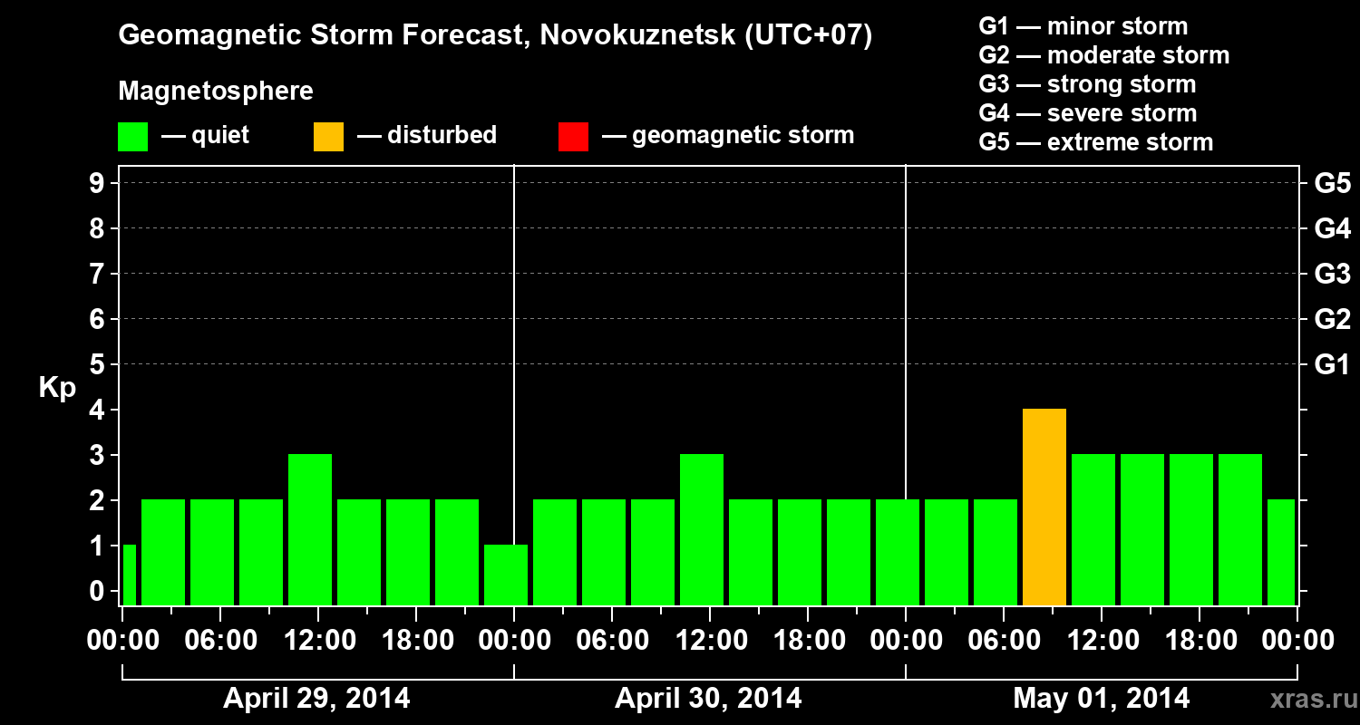 Forecast of the geomagnetic index&nbsp;Kp