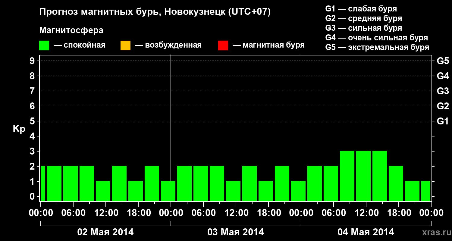 Прогноз геомагнитного индекса&nbsp;Kp