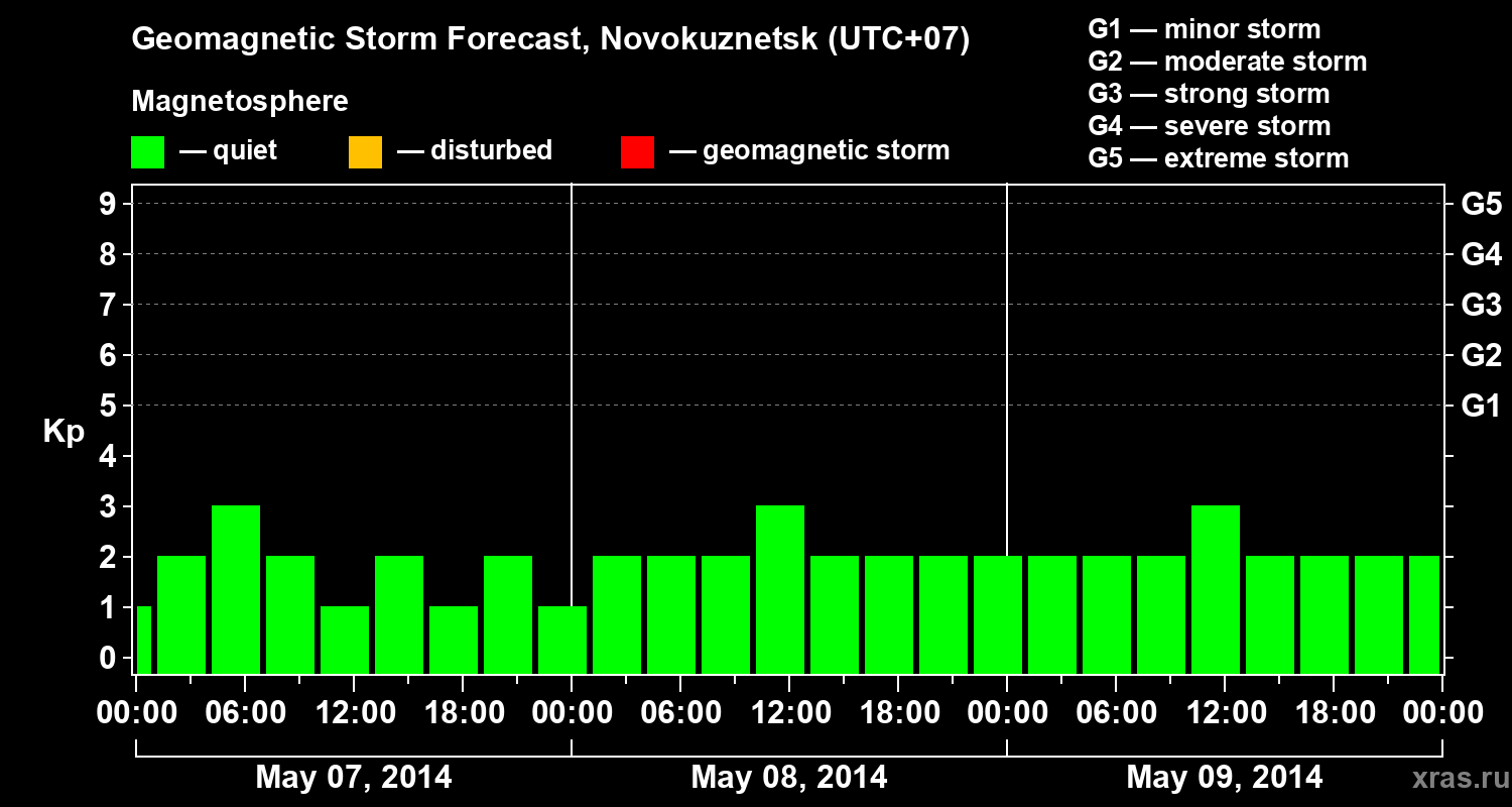 Forecast of the geomagnetic index&nbsp;Kp