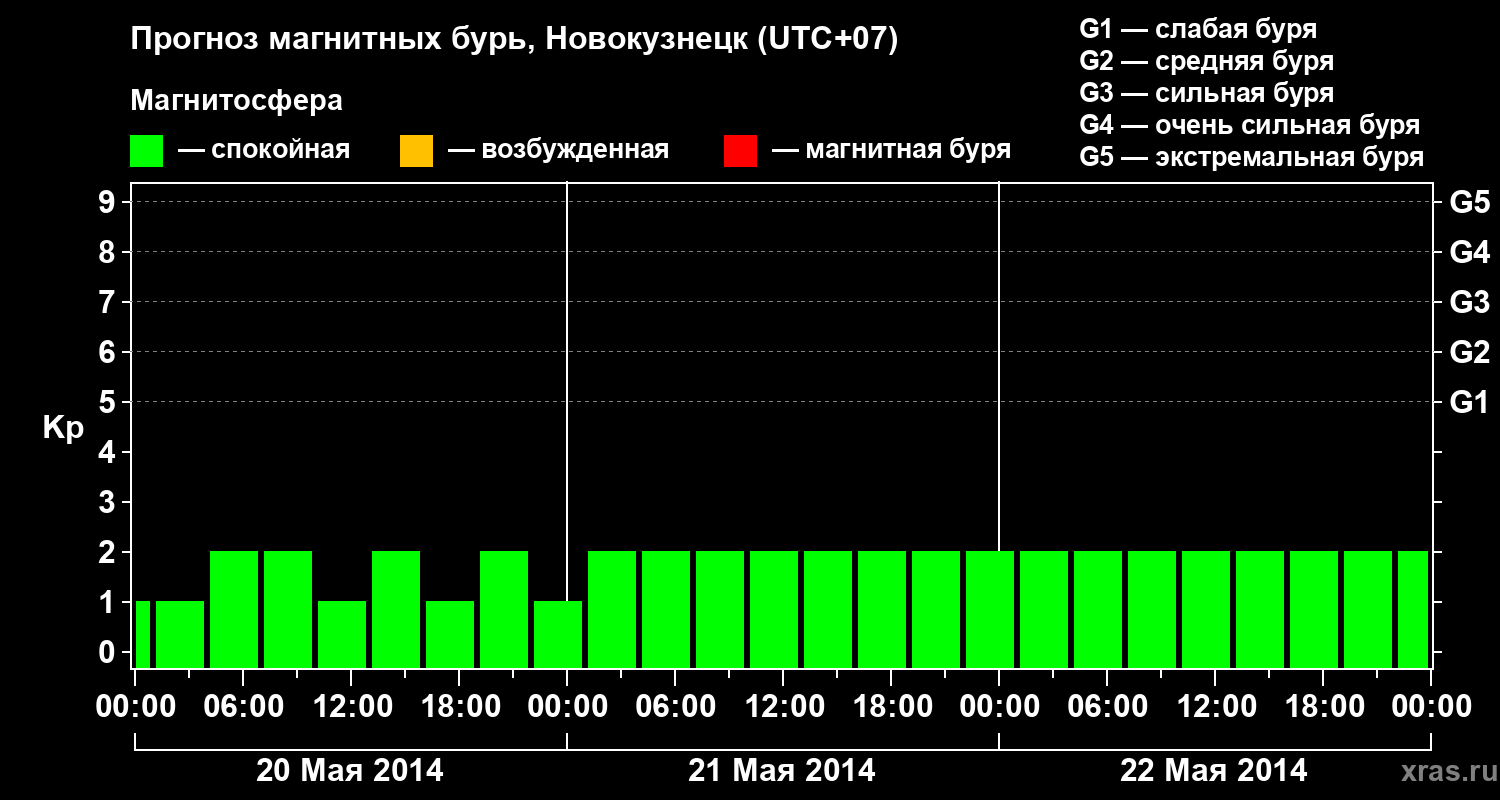 Прогноз геомагнитного индекса&nbsp;Kp