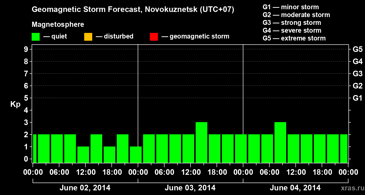 Forecast of the geomagnetic index&nbsp;Kp