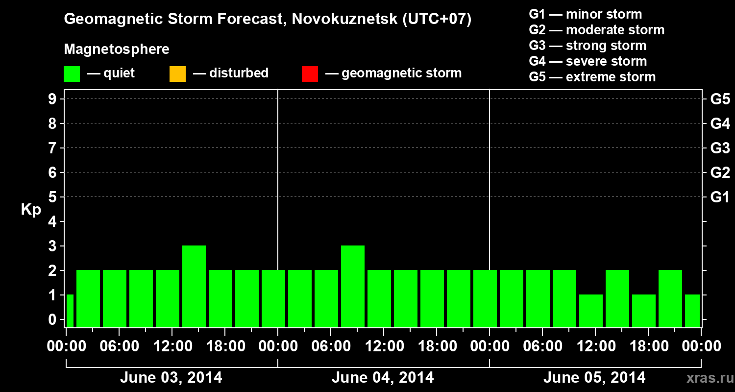 Forecast of the geomagnetic index&nbsp;Kp