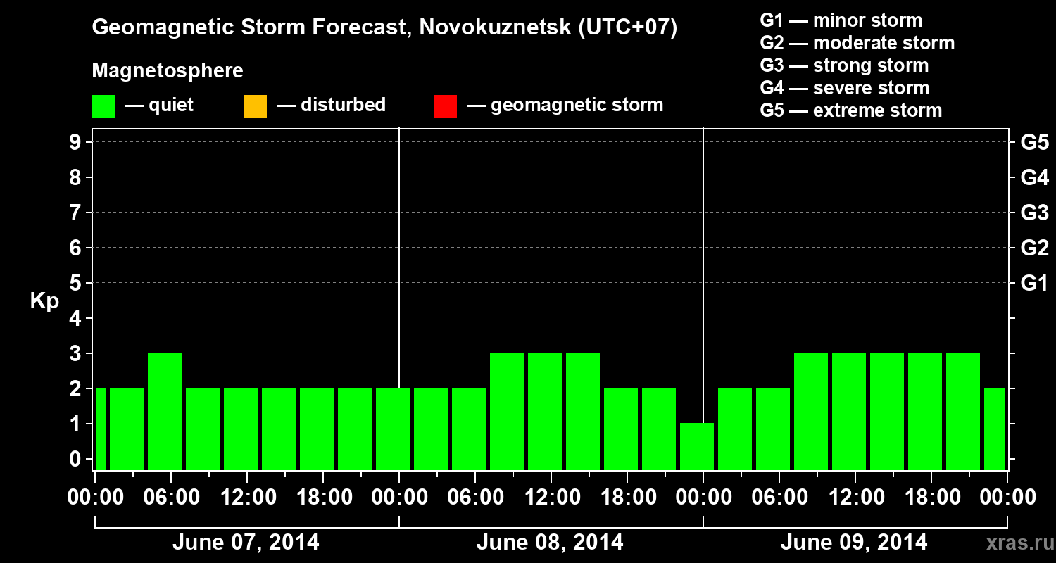 Forecast of the geomagnetic index&nbsp;Kp