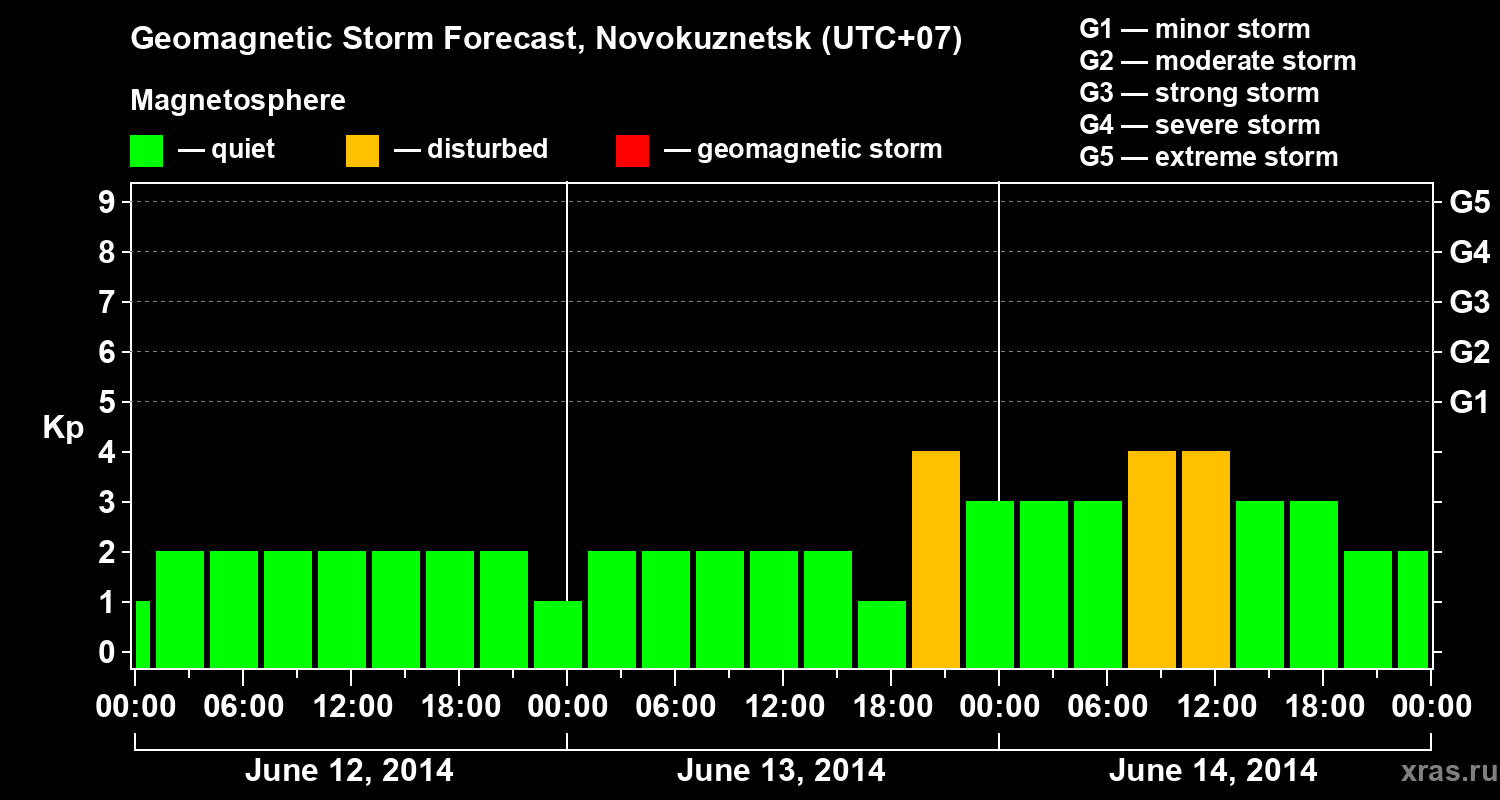 Forecast of the geomagnetic index&nbsp;Kp