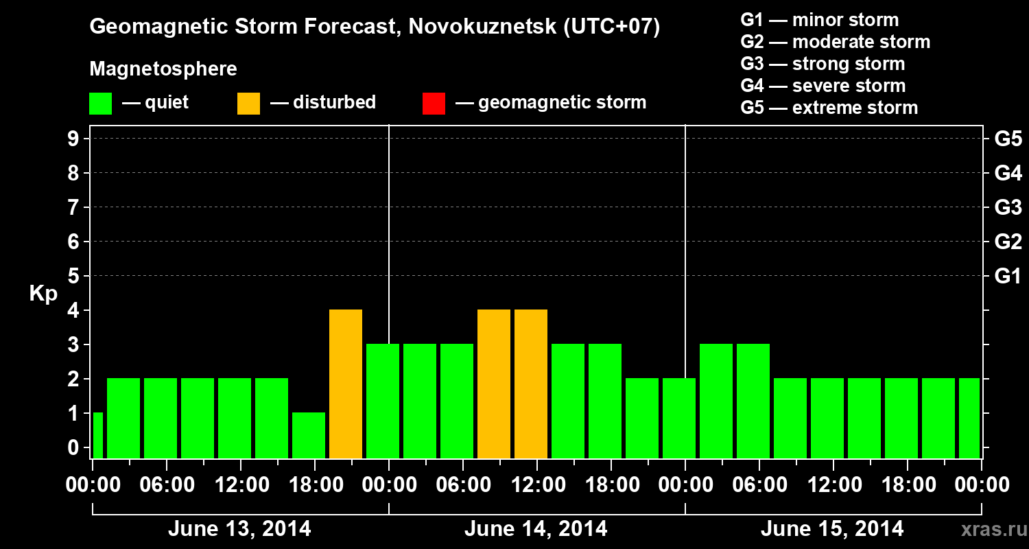 Forecast of the geomagnetic index&nbsp;Kp