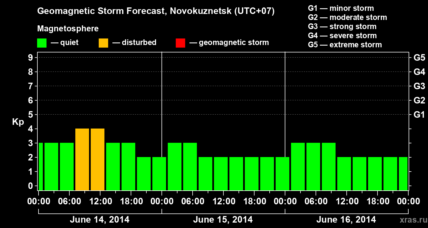 Forecast of the geomagnetic index&nbsp;Kp