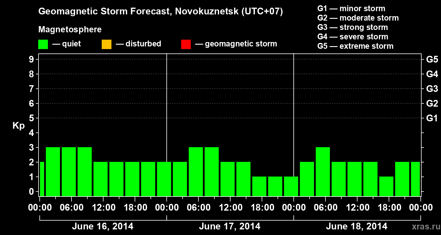 Forecast of the geomagnetic index&nbsp;Kp