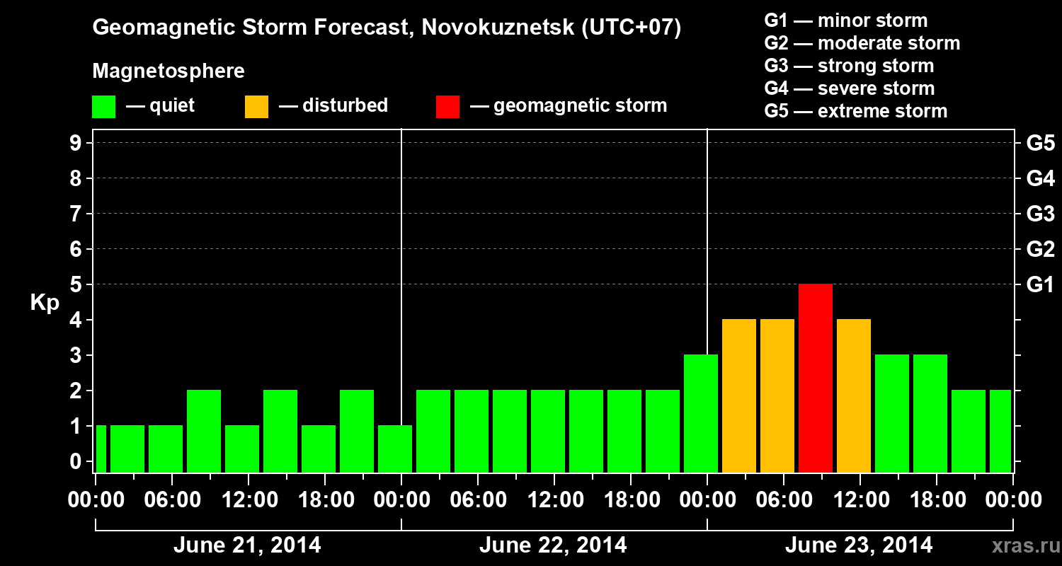 Forecast of the geomagnetic index&nbsp;Kp