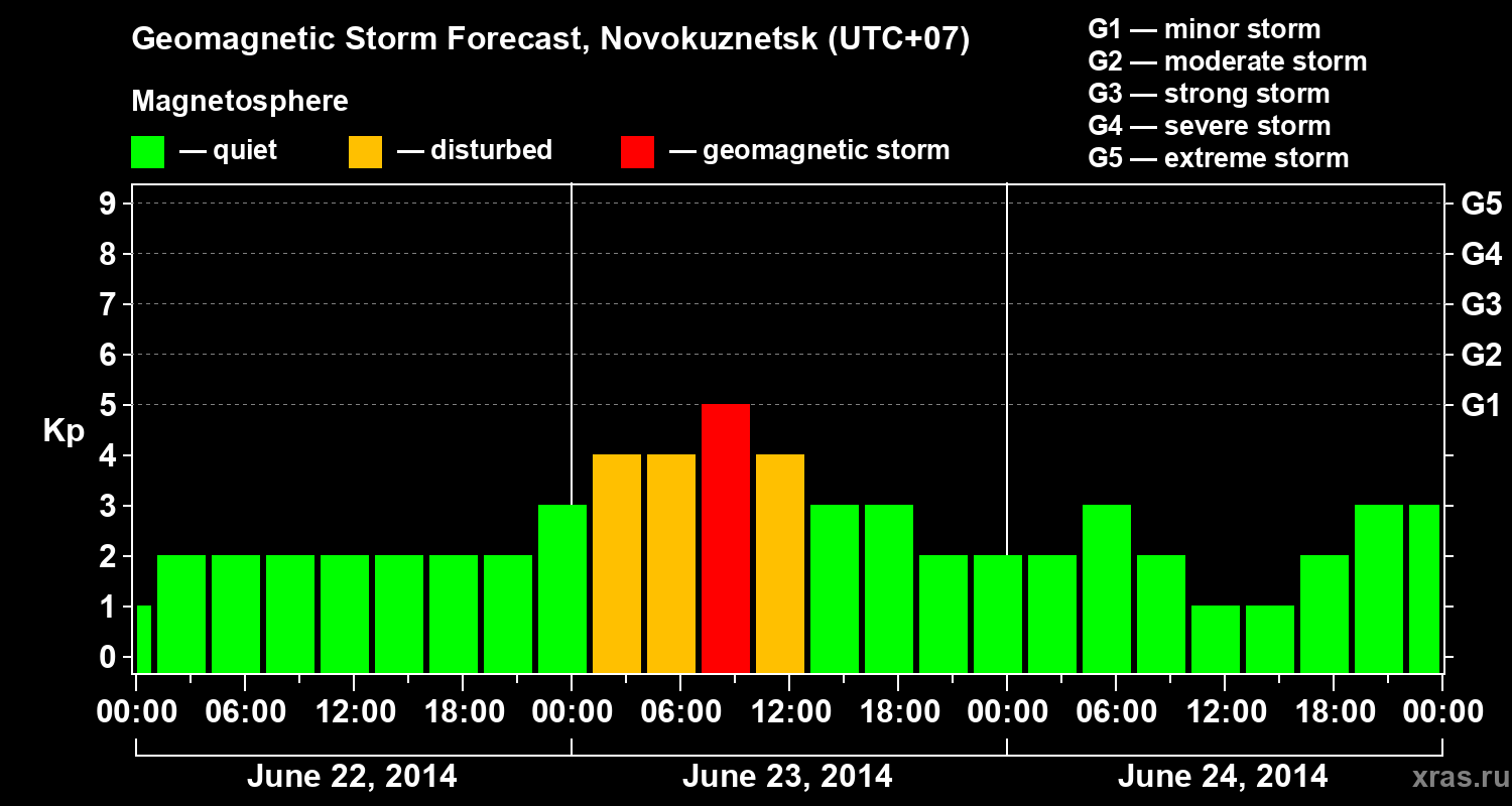 Forecast of the geomagnetic index&nbsp;Kp