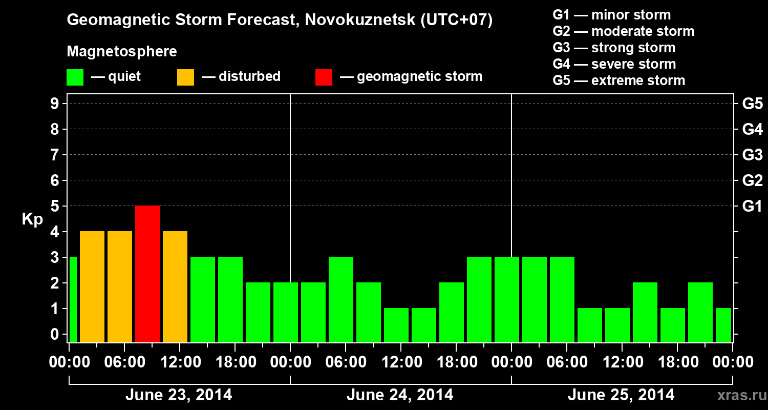 Forecast of the geomagnetic index&nbsp;Kp