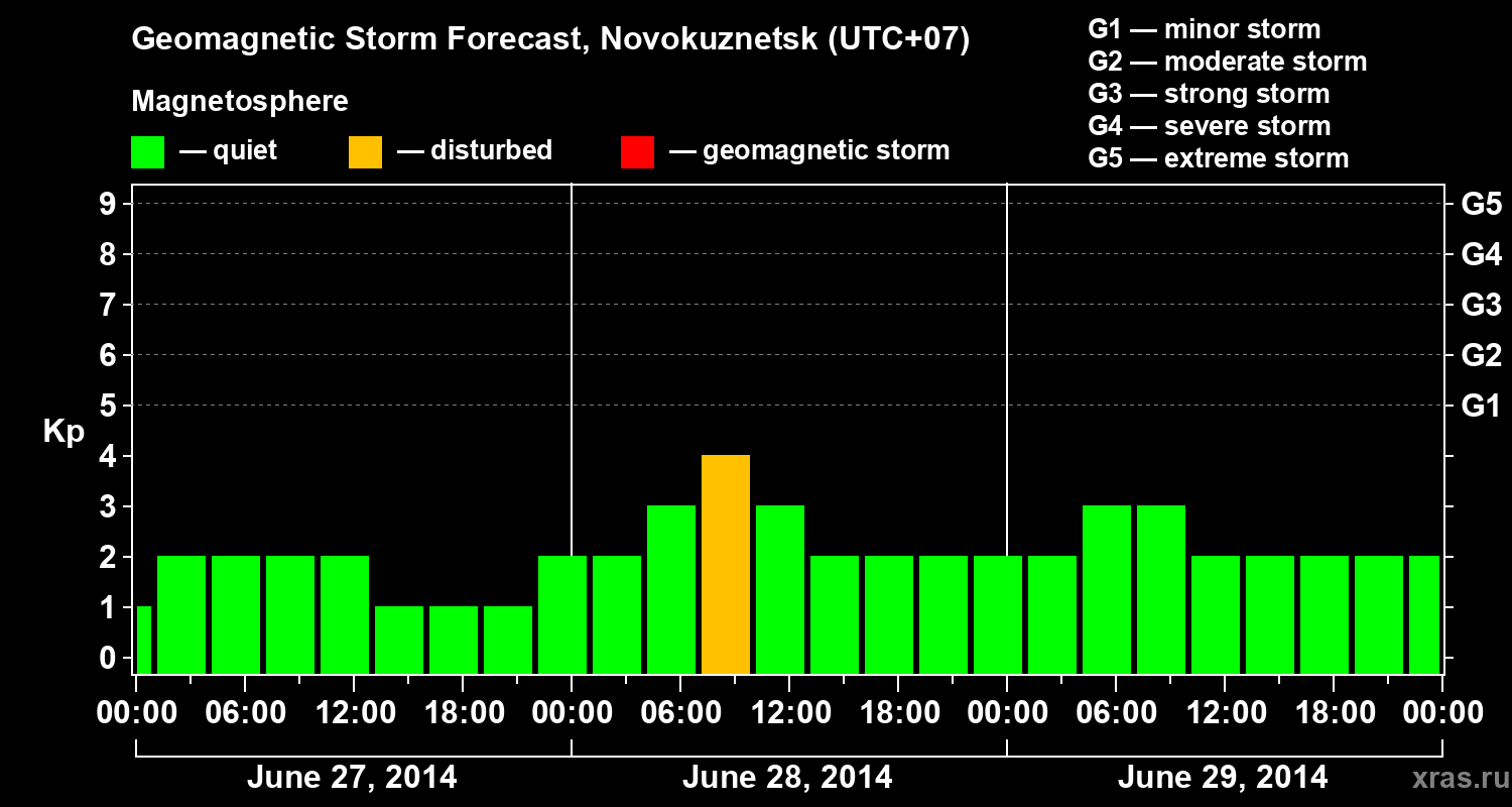 Forecast of the geomagnetic index&nbsp;Kp