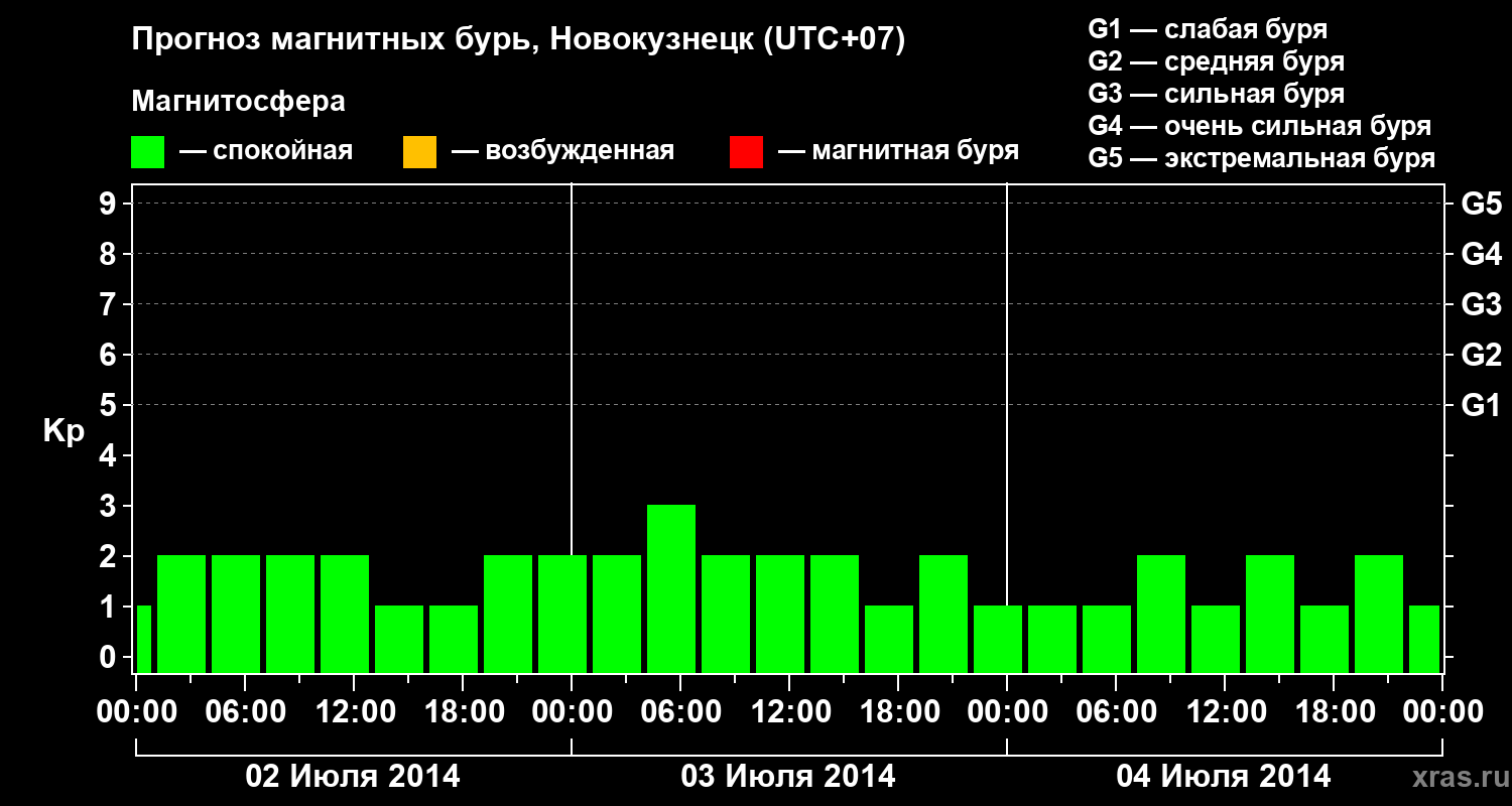 Прогноз геомагнитного индекса&nbsp;Kp