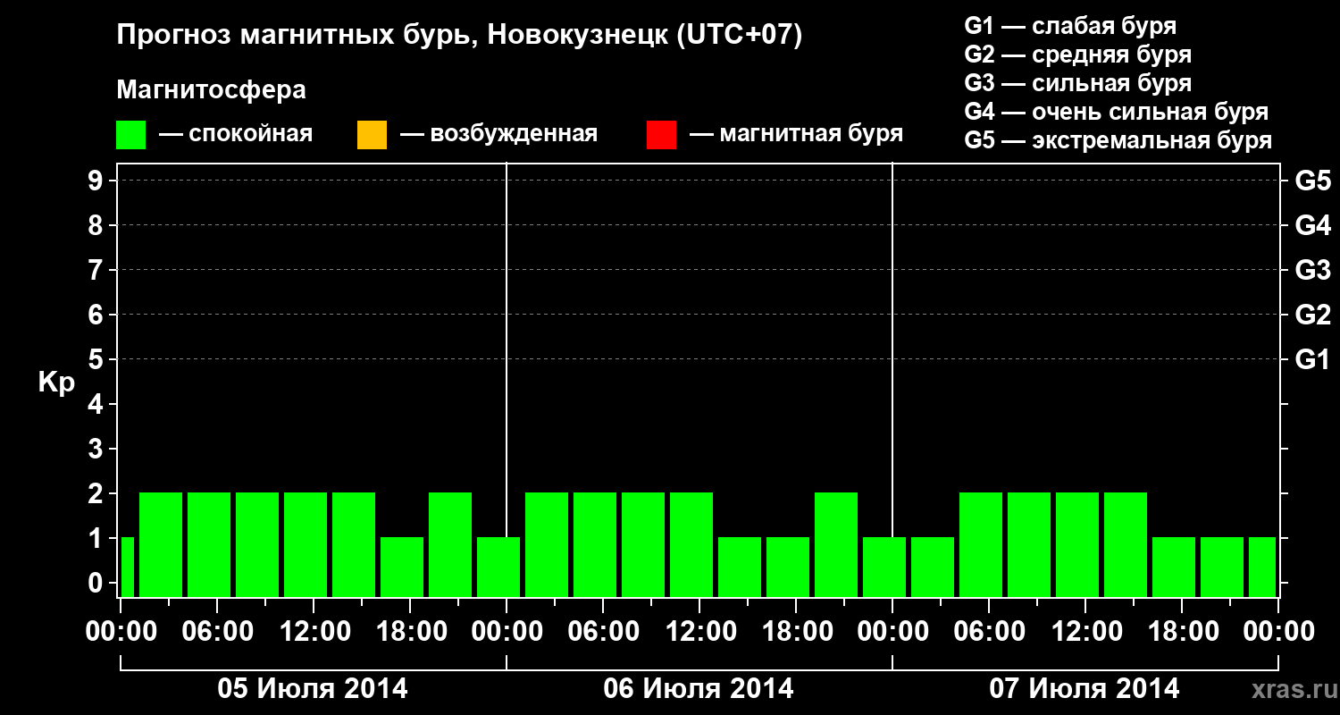 Прогноз геомагнитного индекса&nbsp;Kp