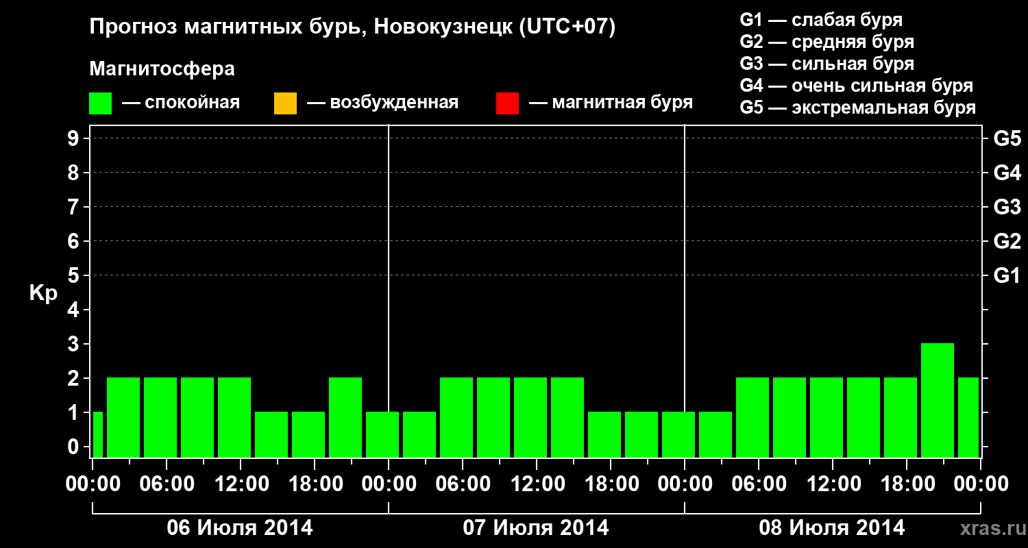 Прогноз геомагнитного индекса&nbsp;Kp