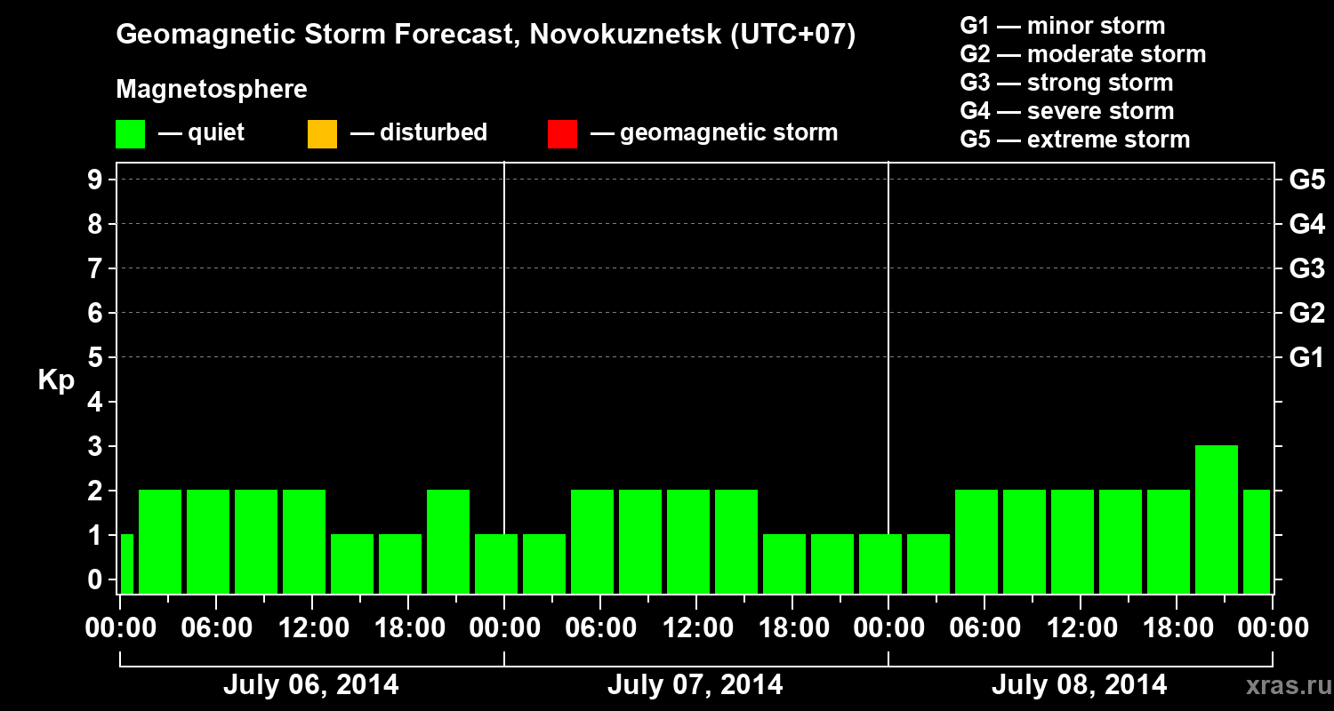 Forecast of the geomagnetic index&nbsp;Kp