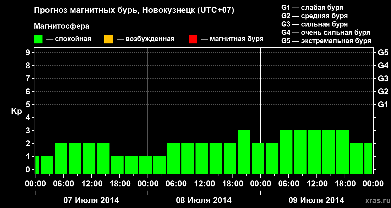 Прогноз геомагнитного индекса&nbsp;Kp