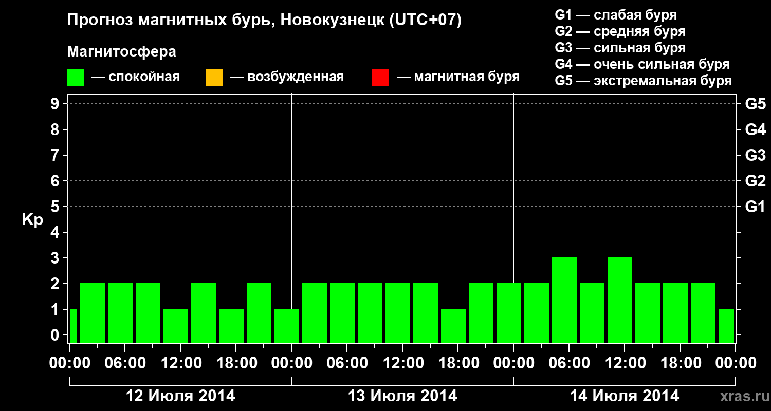 Прогноз геомагнитного индекса&nbsp;Kp