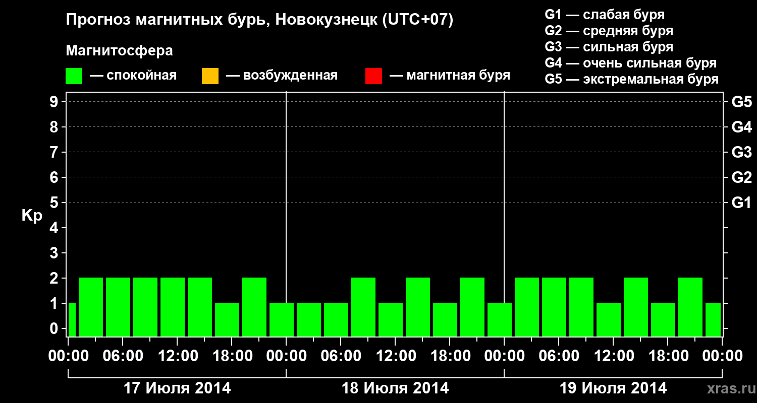 Прогноз геомагнитного индекса&nbsp;Kp