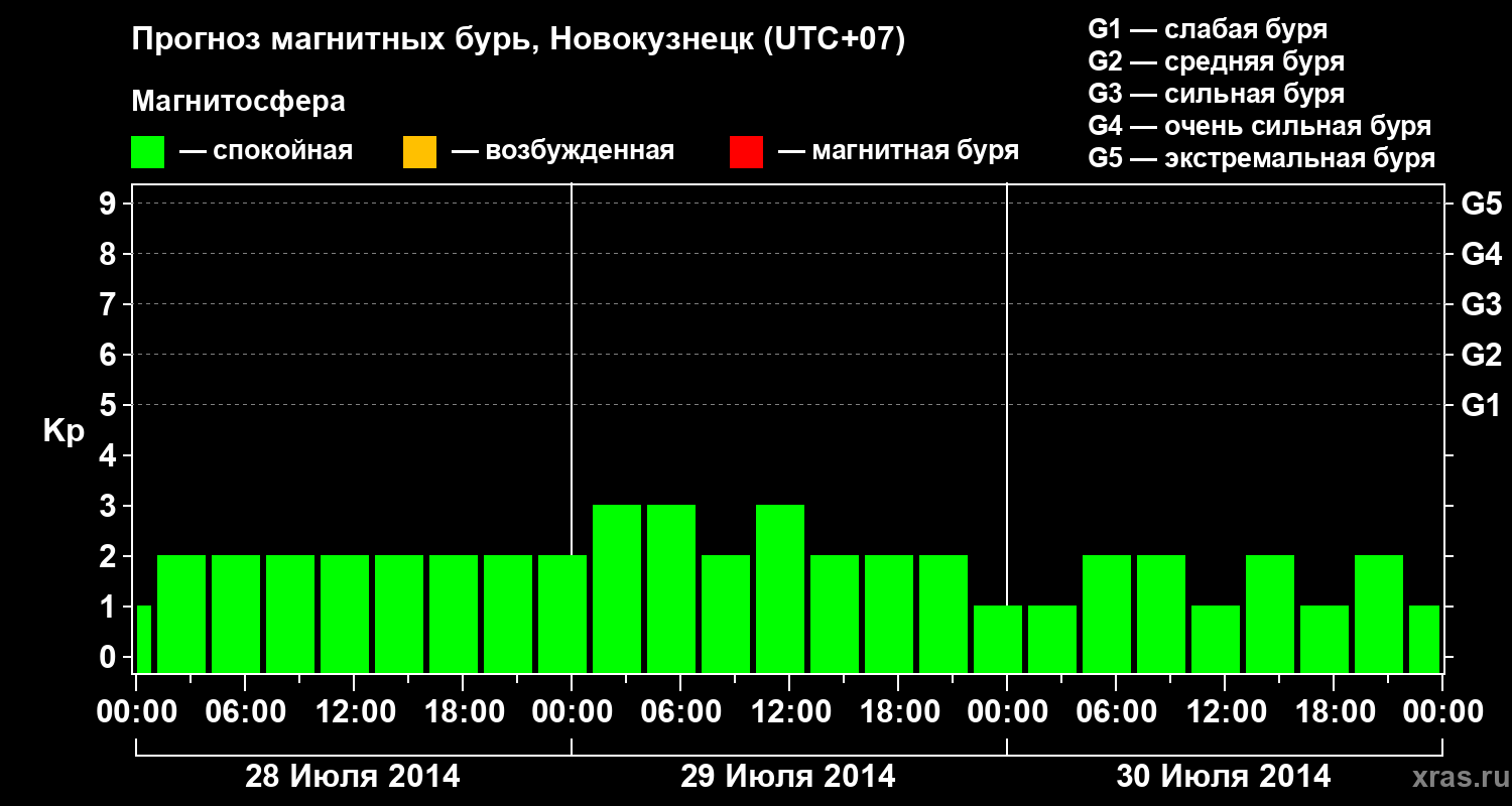 Прогноз геомагнитного индекса&nbsp;Kp