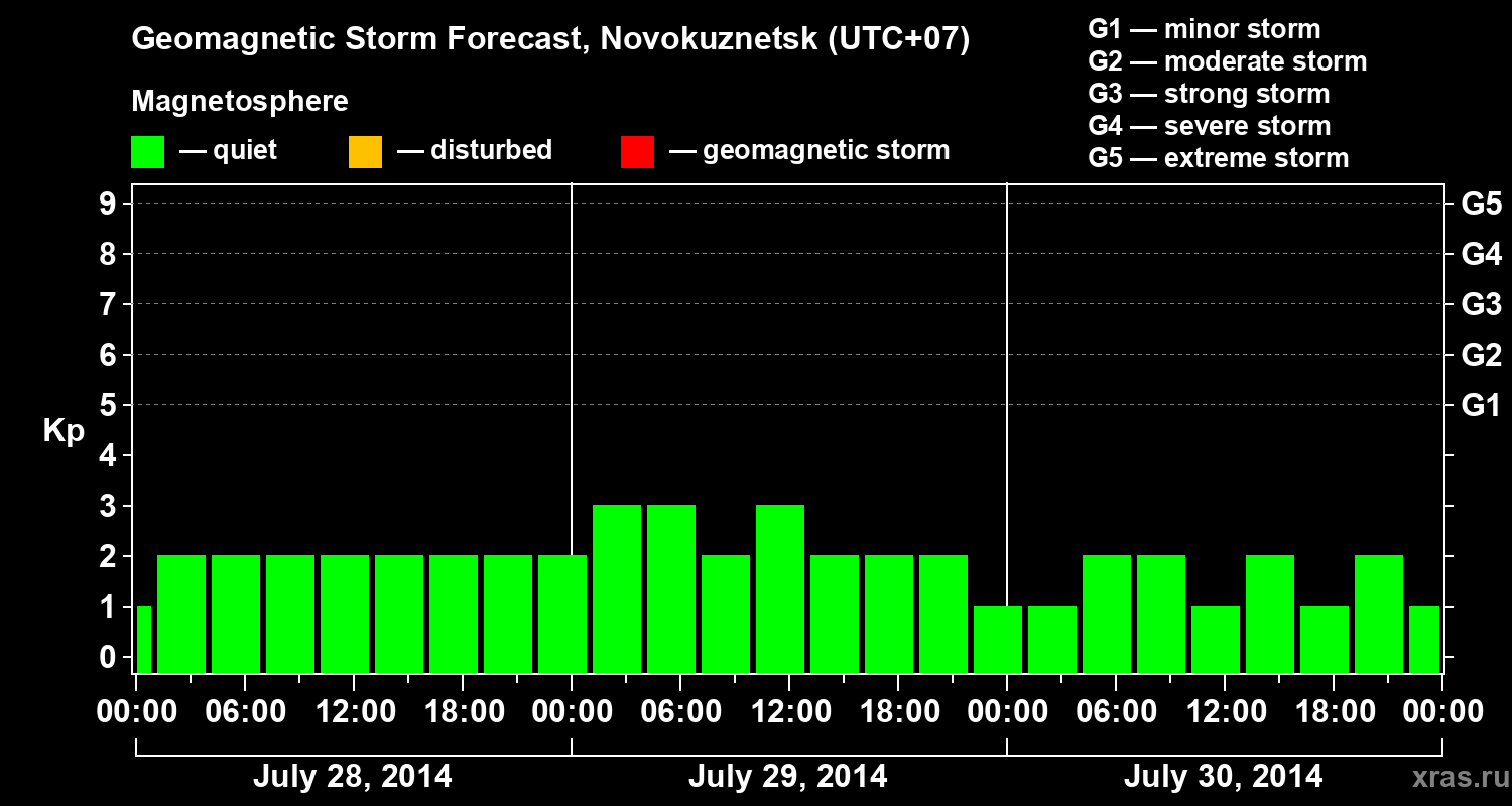 Forecast of the geomagnetic index&nbsp;Kp