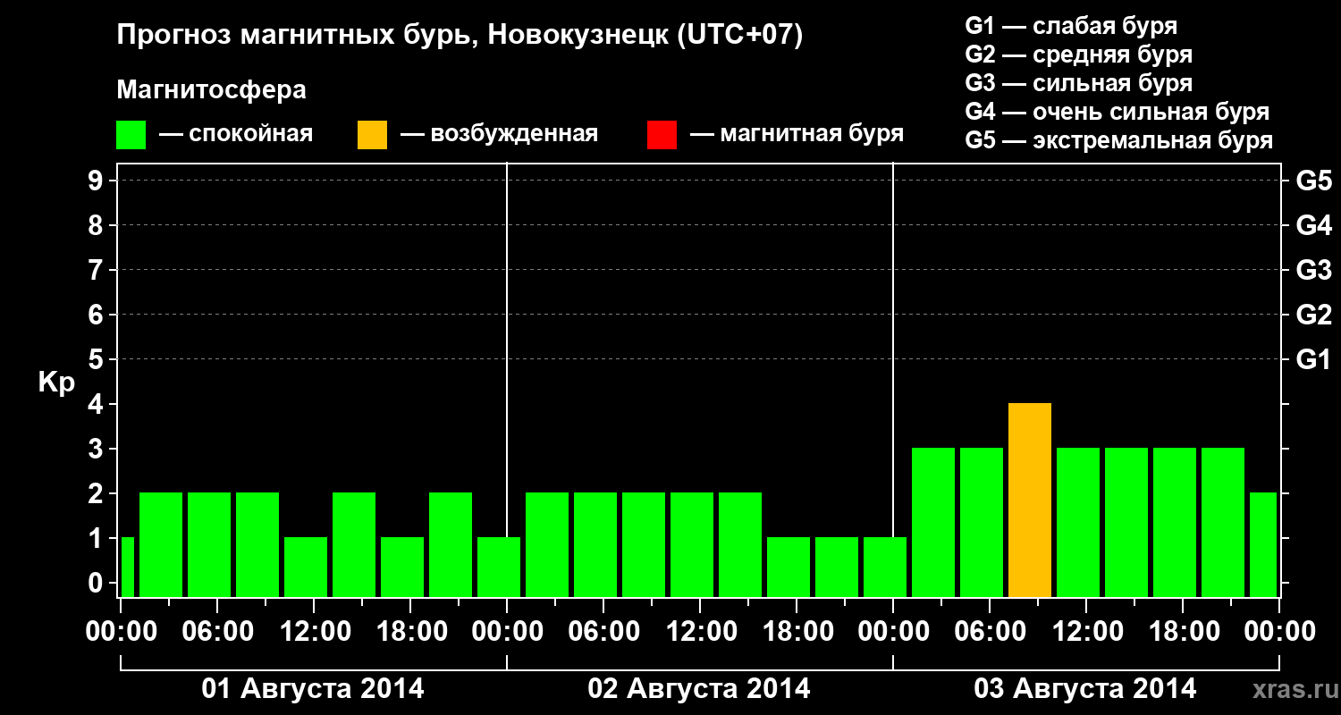 Прогноз геомагнитного индекса&nbsp;Kp