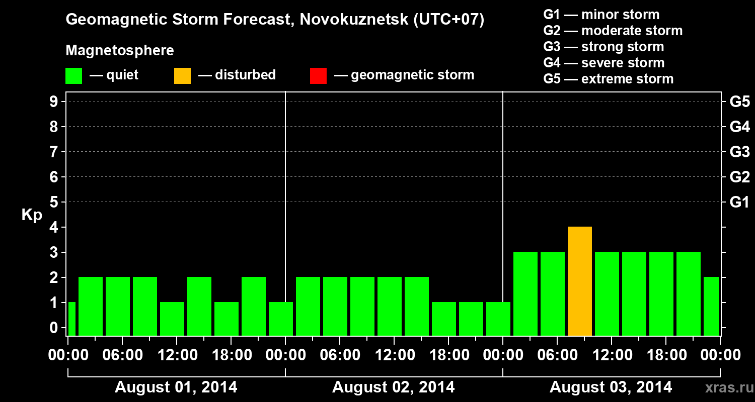 Forecast of the geomagnetic index&nbsp;Kp