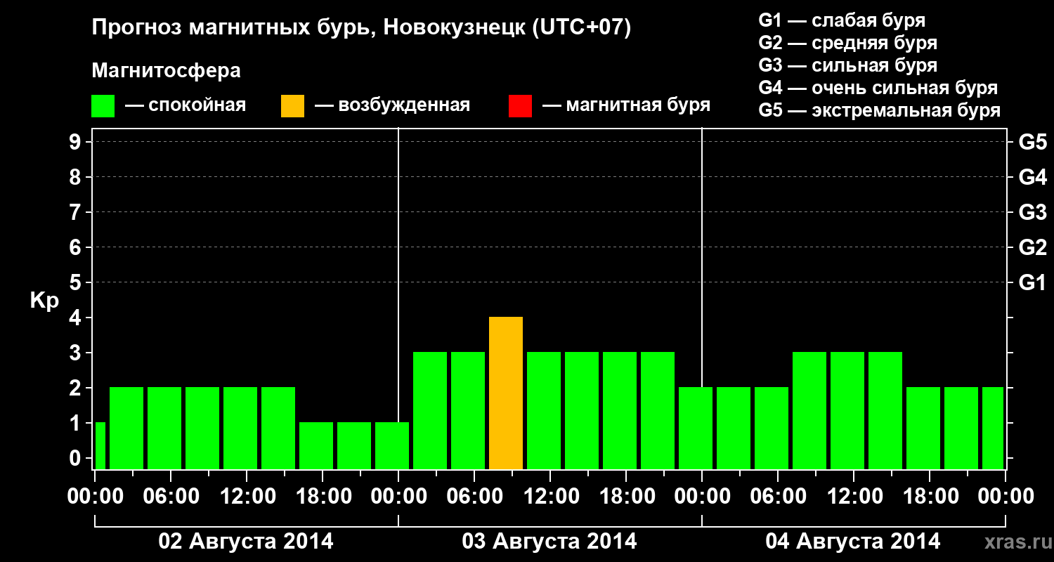 Прогноз геомагнитного индекса&nbsp;Kp