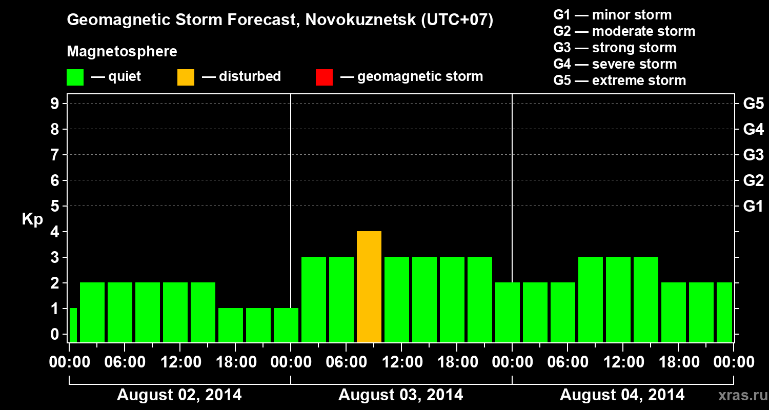 Forecast of the geomagnetic index&nbsp;Kp