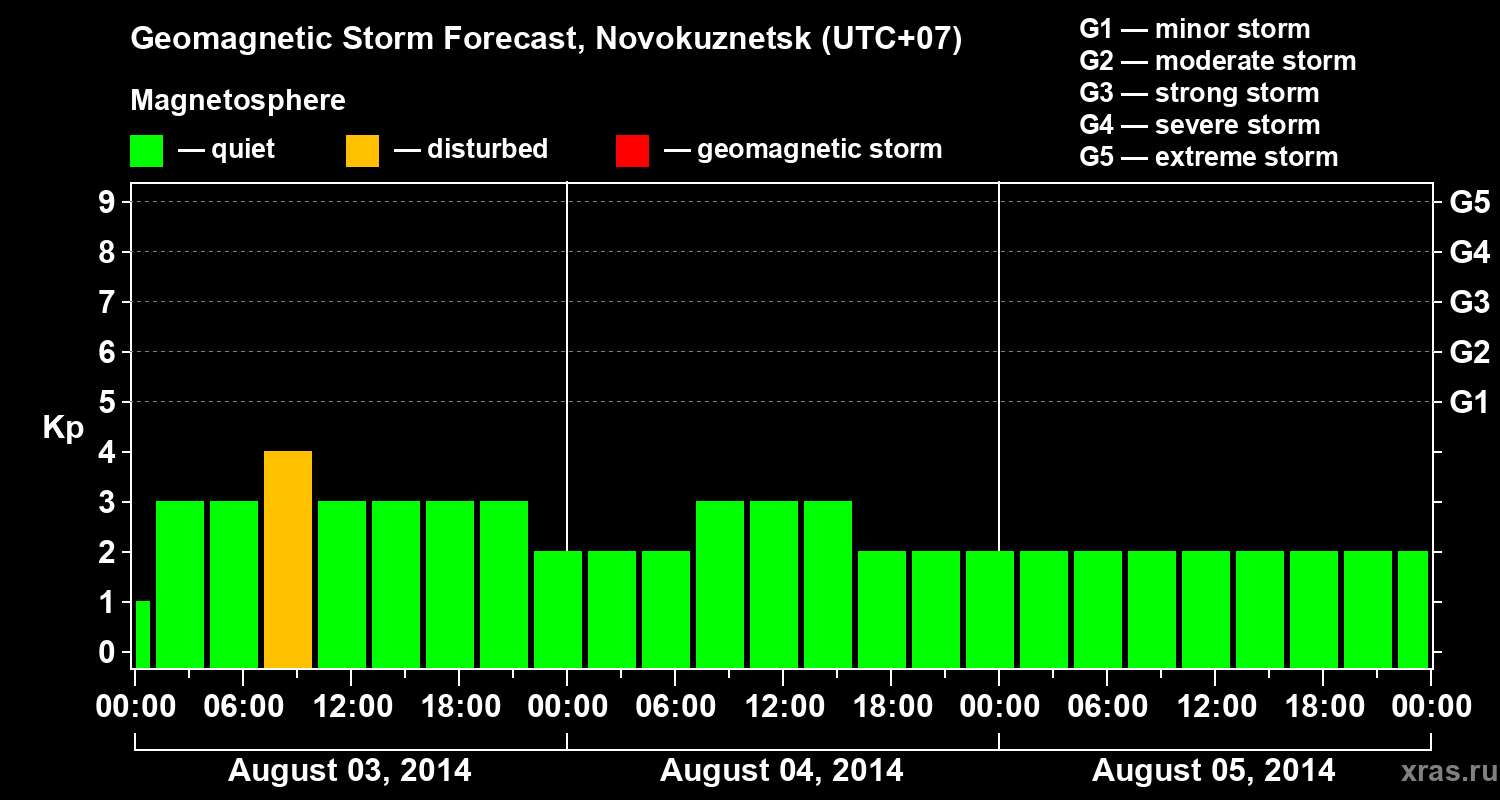 Forecast of the geomagnetic index&nbsp;Kp