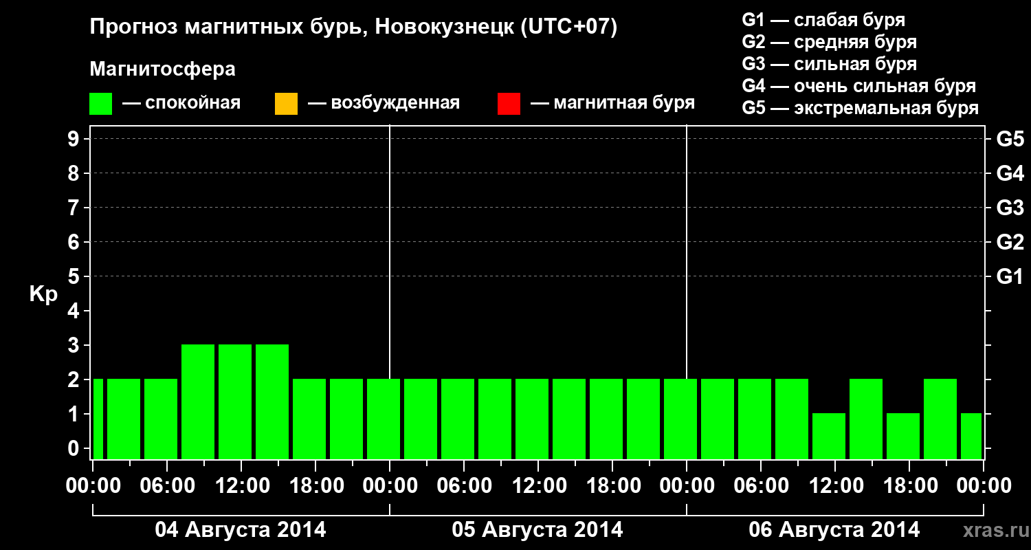 Прогноз геомагнитного индекса&nbsp;Kp