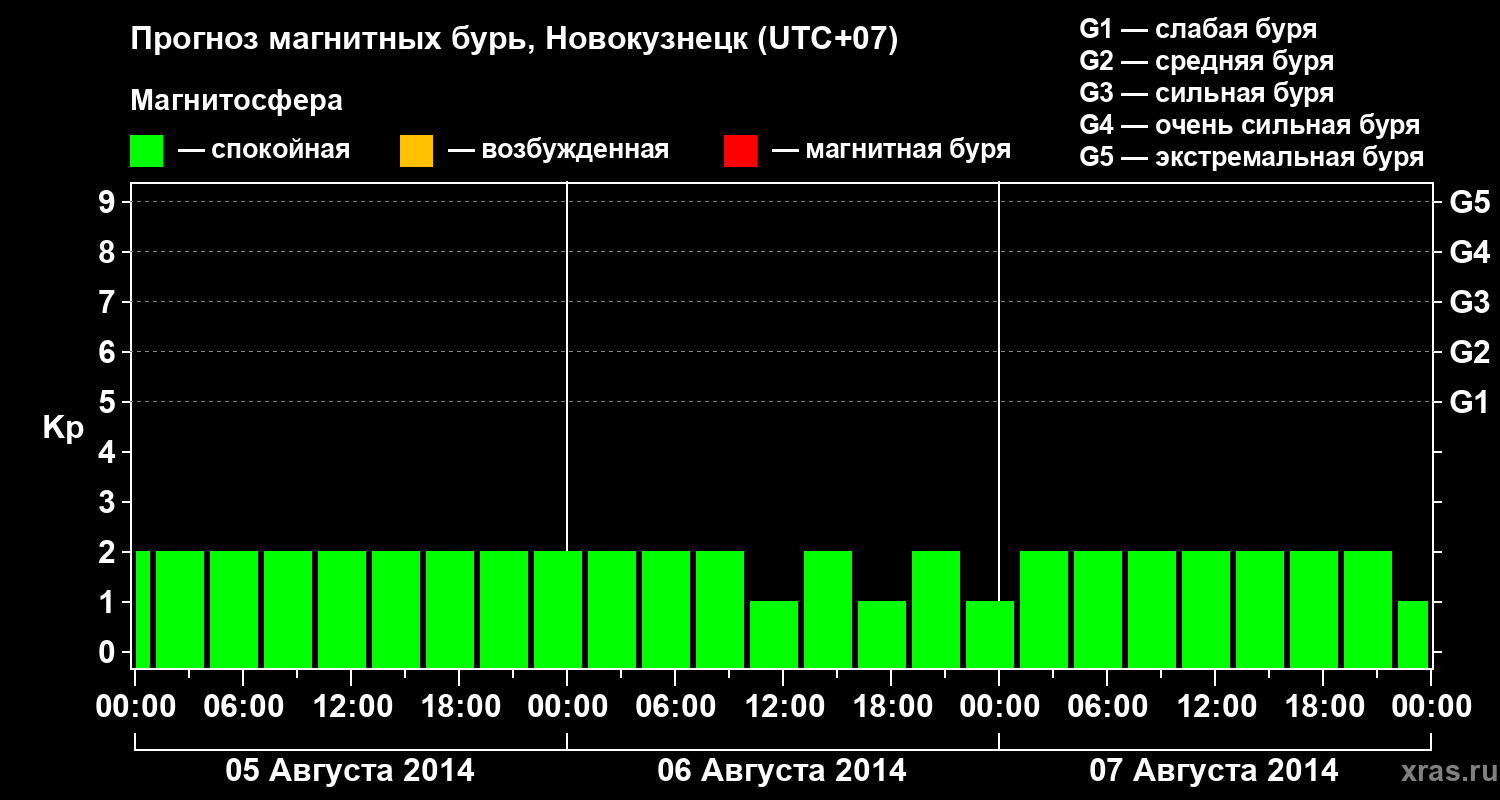 Прогноз геомагнитного индекса&nbsp;Kp