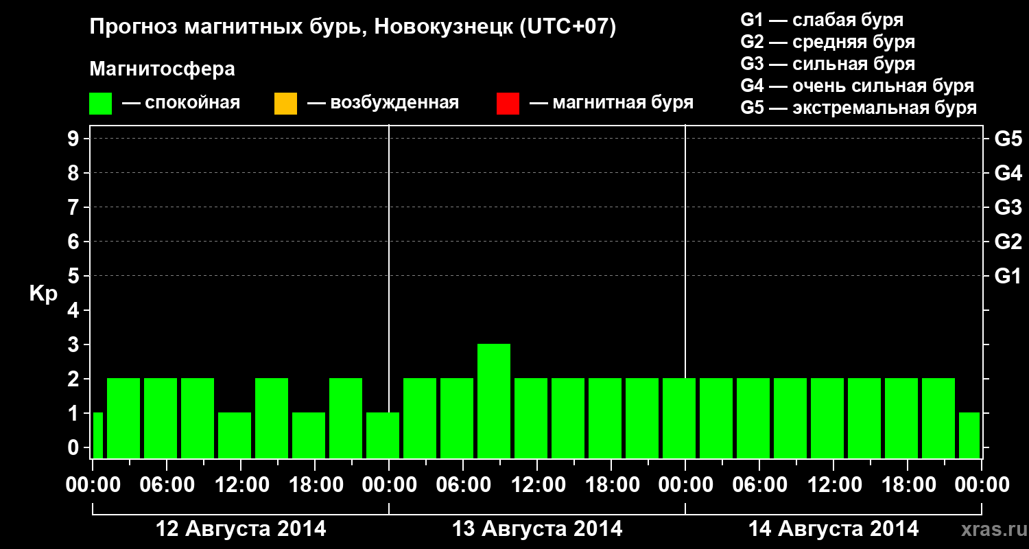 Прогноз геомагнитного индекса&nbsp;Kp