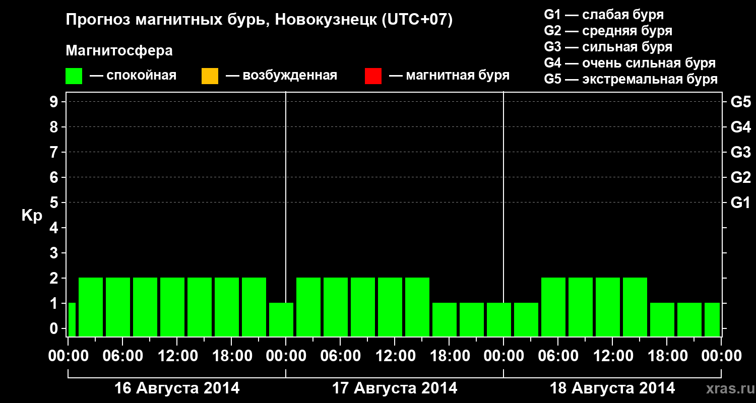Прогноз геомагнитного индекса&nbsp;Kp