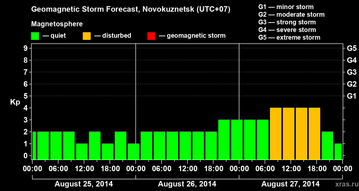 Forecast of the geomagnetic index&nbsp;Kp