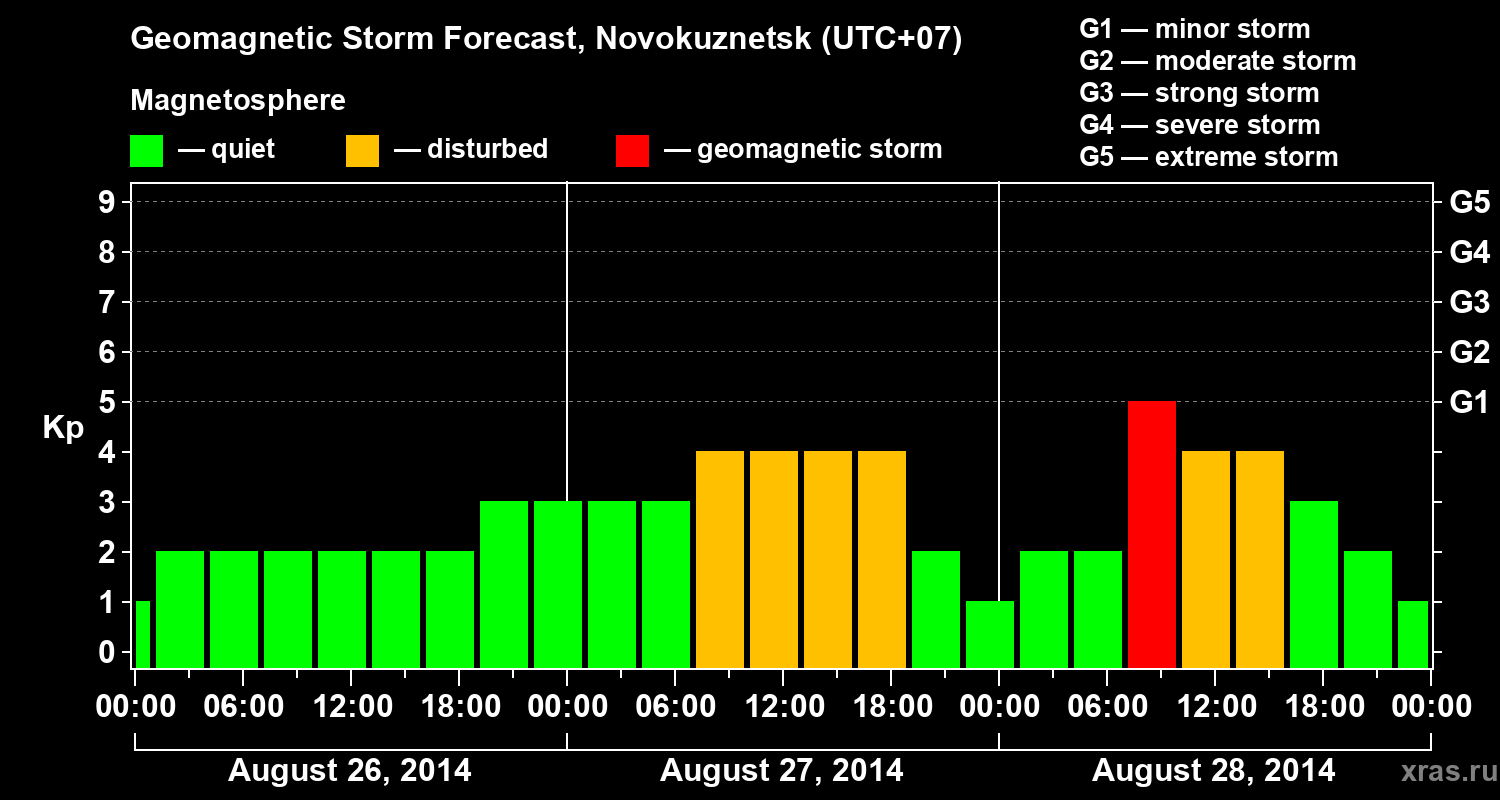 Forecast of the geomagnetic index&nbsp;Kp