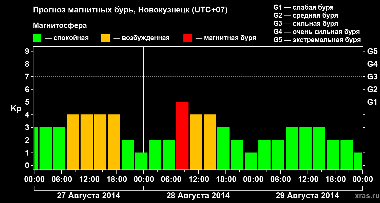 Прогноз геомагнитного индекса&nbsp;Kp