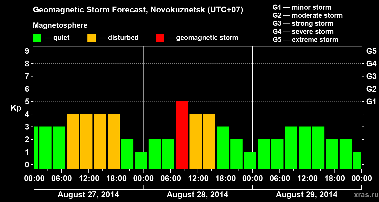 Forecast of the geomagnetic index&nbsp;Kp