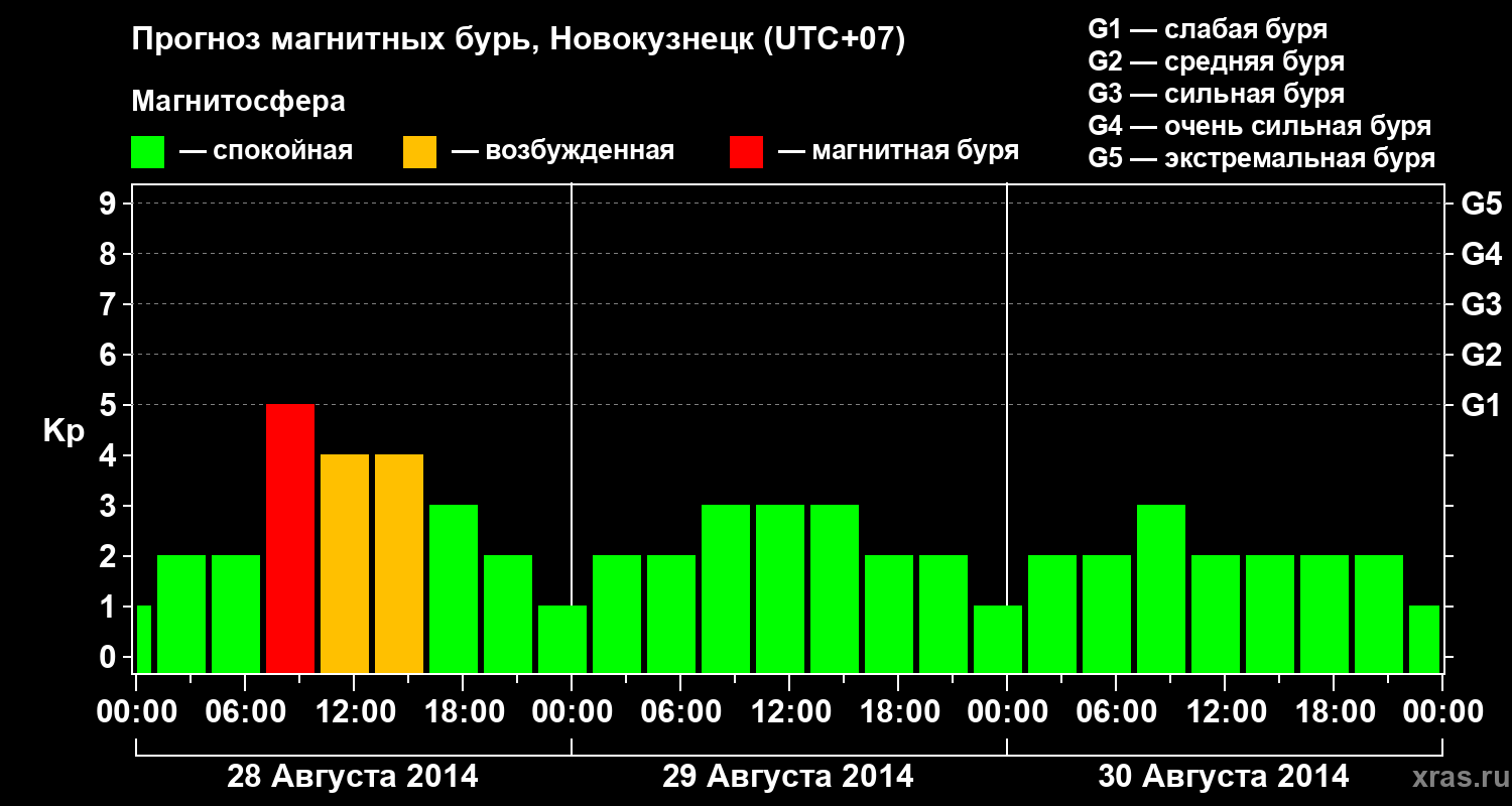 Прогноз геомагнитного индекса&nbsp;Kp