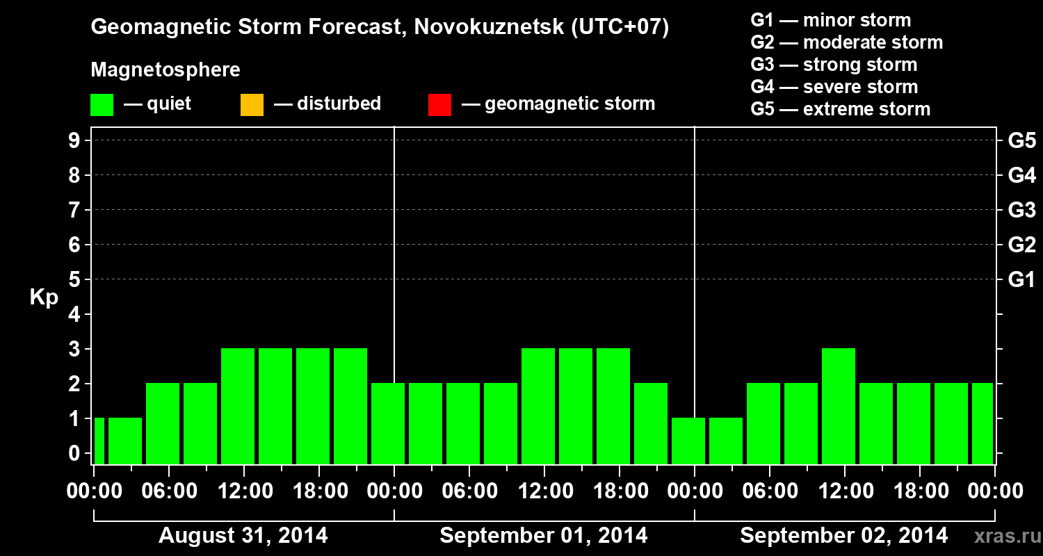 Forecast of the geomagnetic index&nbsp;Kp