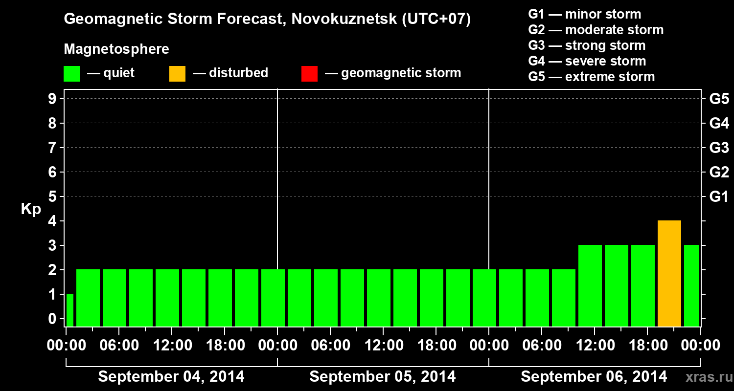 Forecast of the geomagnetic index&nbsp;Kp