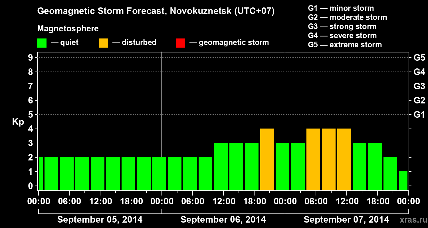 Forecast of the geomagnetic index&nbsp;Kp