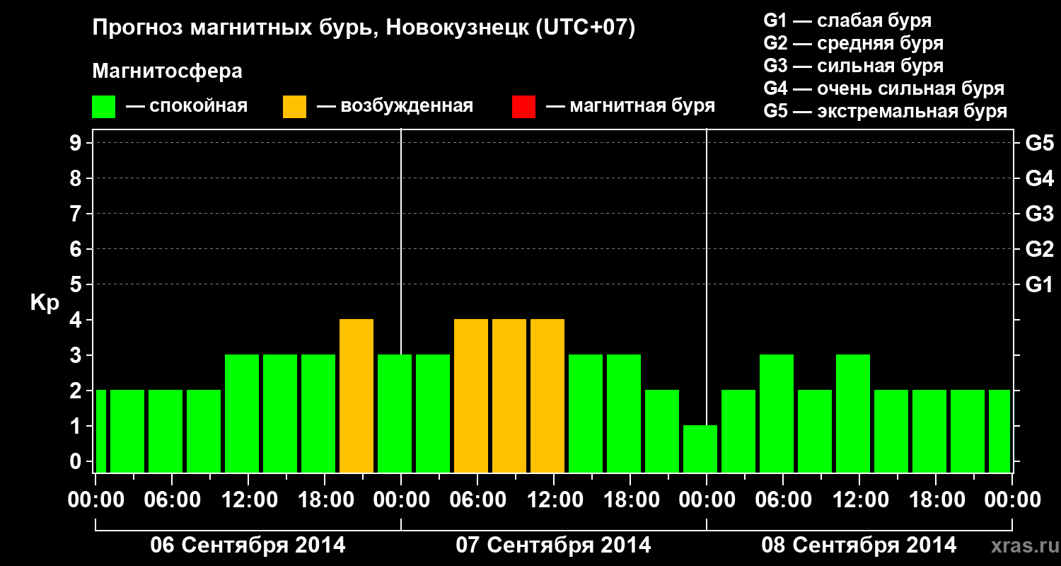 Прогноз геомагнитного индекса&nbsp;Kp