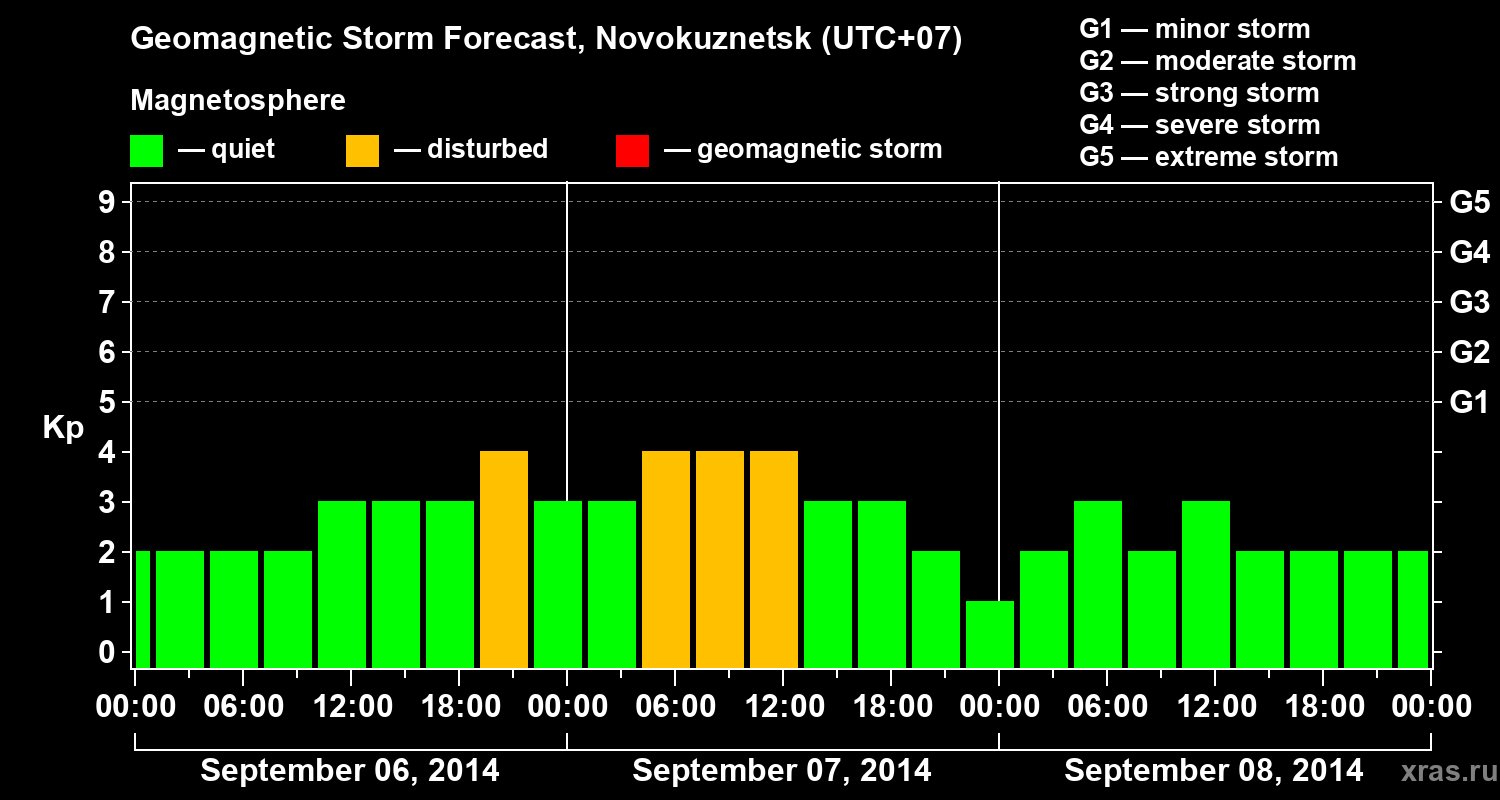 Forecast of the geomagnetic index&nbsp;Kp