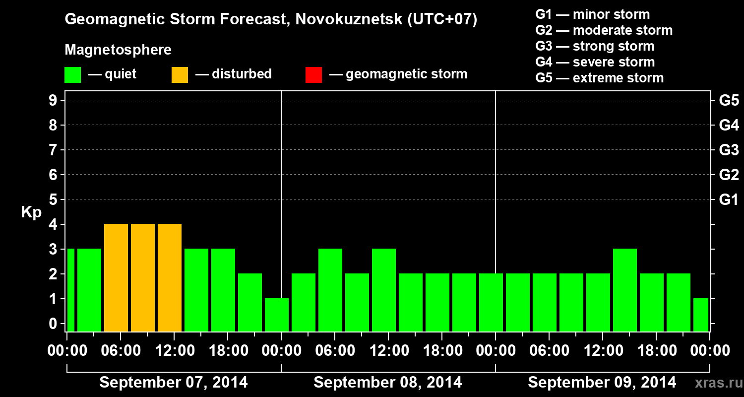 Forecast of the geomagnetic index&nbsp;Kp