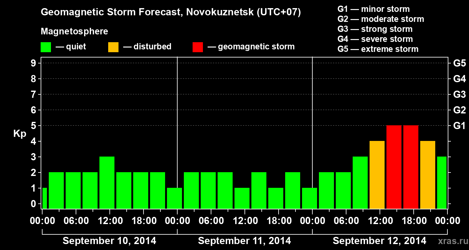 Forecast of the geomagnetic index&nbsp;Kp