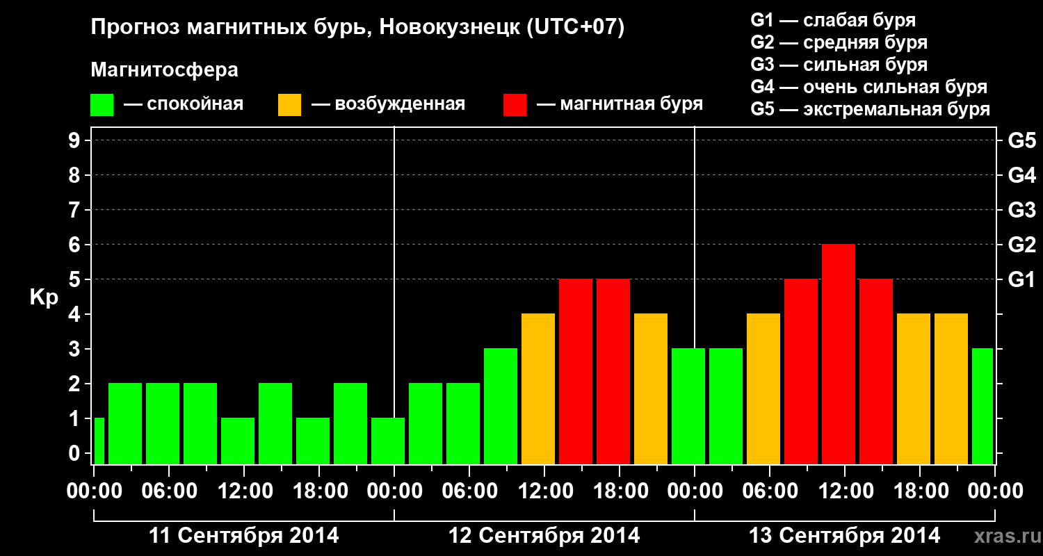 Прогноз геомагнитного индекса&nbsp;Kp