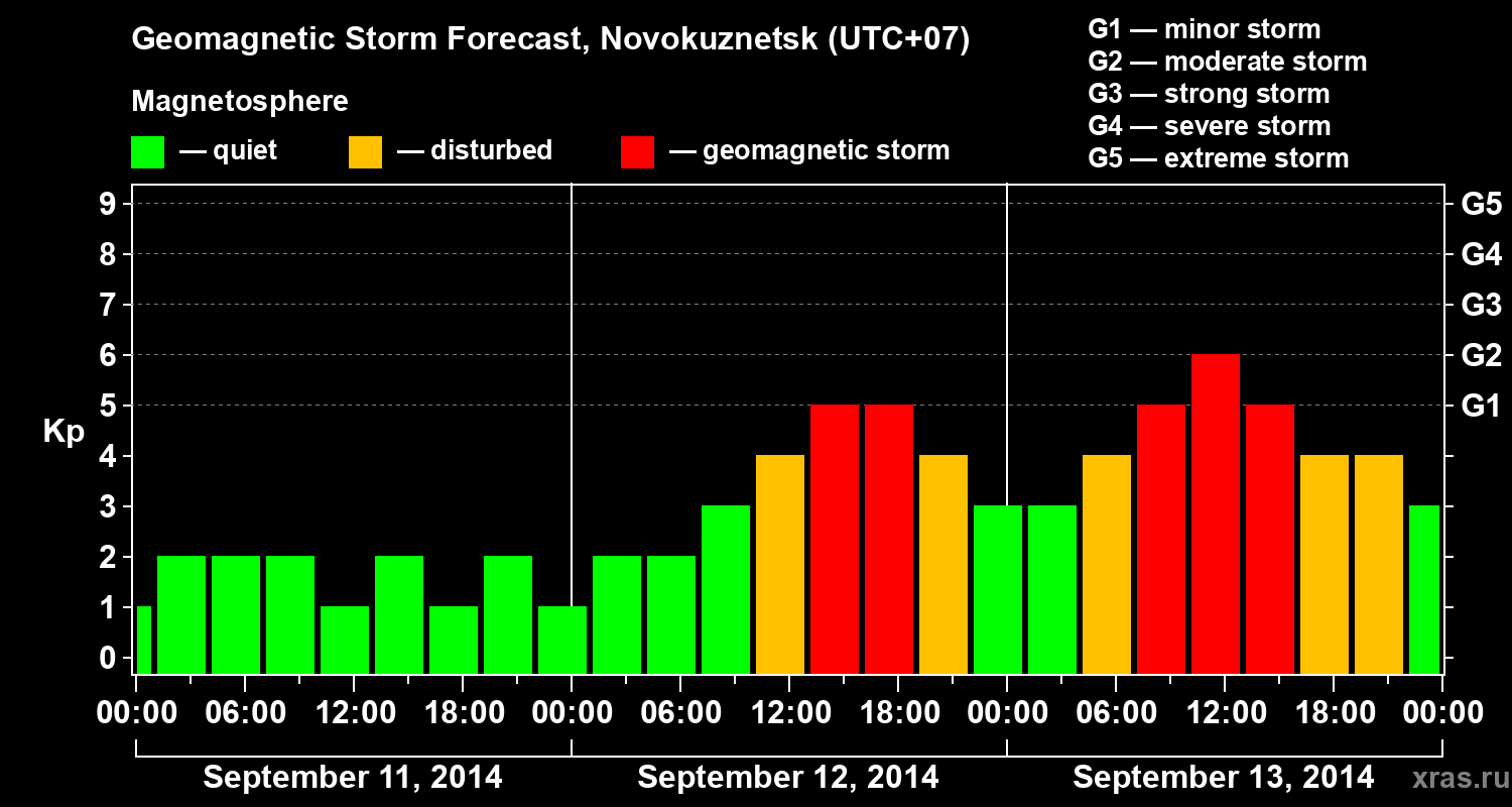Forecast of the geomagnetic index&nbsp;Kp