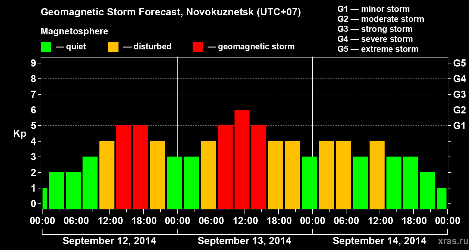 Forecast of the geomagnetic index&nbsp;Kp