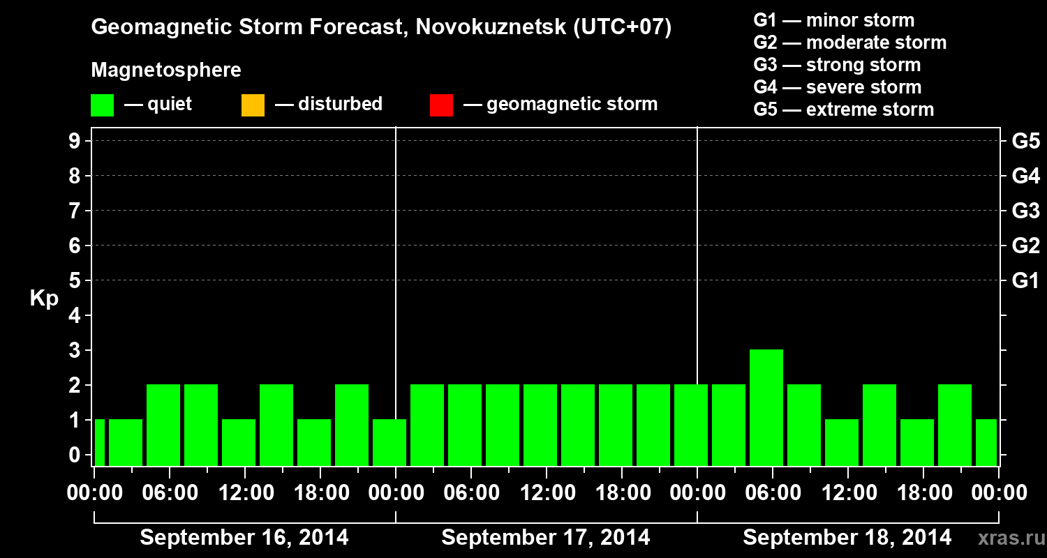 Forecast of the geomagnetic index&nbsp;Kp